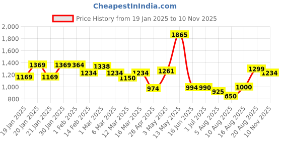 ajio.com urban space Premium Waffle Cotton Blanket urban space Price History Graph from 19 Jan 2025 to 10 Nov 2025