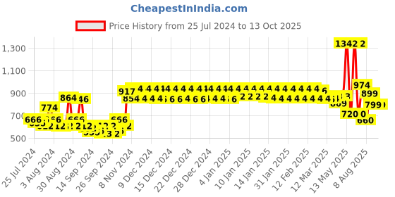ajio.com urban space Printed 4-Seater Anti Skid Table Cloth urban space Price History Graph from 25 Jul 2024 to 12 Oct 2025