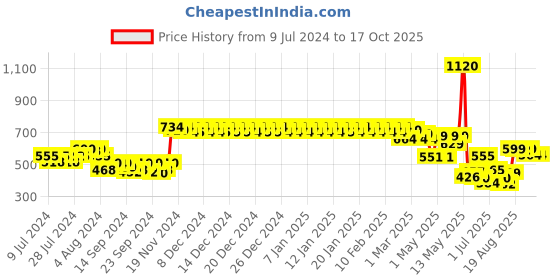 ajio.com urban space Printed 4-Seater Table Cover with Tassels urban space Price History Graph from 9 Jul 2024 to 17 Oct 2025