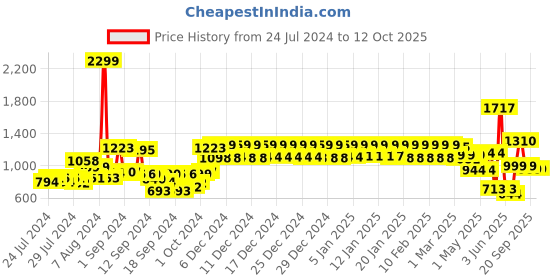 ajio.com urban space Printed 6-Seater Table Cover with Tassels urban space Price History Graph from 24 Jul 2024 to 12 Oct 2025