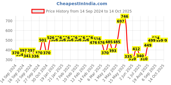 ajio.com urban space Printed Anti-Skid Rectangular Doormat 3' x 2' urban space Price History Graph from 14 Sep 2024 to 14 Oct 2025