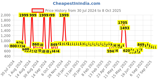 ajio.com urban space Printed Blackout Window Curtain urban space Price History Graph from 30 Jul 2024 to 8 Oct 2025