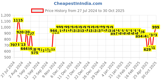 ajio.com urban space Printed Cotton Door Curtain urban space Price History Graph from 27 Jul 2024 to 30 Oct 2025