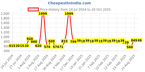 ajio.com urban space Printed Cotton Window Curtain urban space Price History Graph from 24 Jul 2024 to 19 Oct 2025