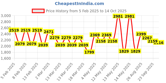 ajio.com urban space Printed Digital Blackout Door Curtains 7 feet urban space Price History Graph from 5 Feb 2025 to 14 Oct 2025