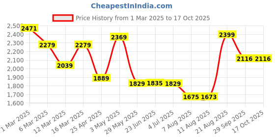 ajio.com urban space Printed Digital Blackout Door Curtains 7 feet urban space Price History Graph from 1 Mar 2025 to 15 Oct 2025