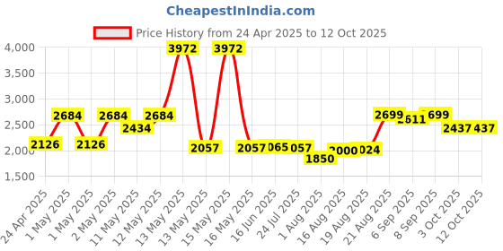 ajio.com urban space Printed Digital Blackout Long Door Curtains 8 feet urban space Price History Graph from 24 Apr 2025 to 12 Oct 2025