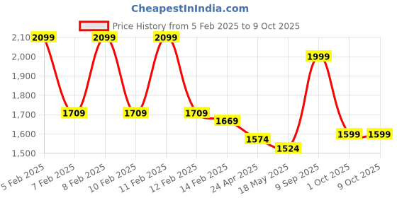 ajio.com urban space Printed Digital Blackout Window Curtains 5 feet urban space Price History Graph from 5 Feb 2025 to 9 Oct 2025