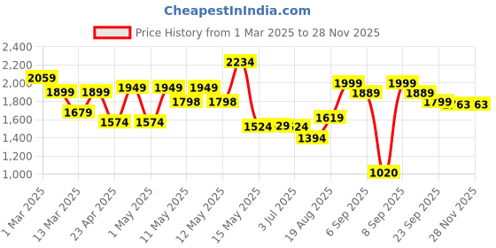 ajio.com urban space Printed Digital Blackout Window Curtains 5 feet urban space Price History Graph from 1 Mar 2025 to 27 Nov 2025
