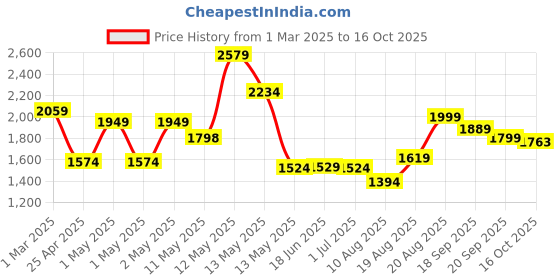 ajio.com urban space Printed Digital Blackout Window Curtains 5 feet urban space Price History Graph from 1 Mar 2025 to 16 Oct 2025