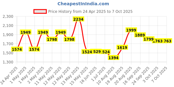 ajio.com urban space Printed Digital Blackout Window Curtains 5 feet urban space Price History Graph from 24 Apr 2025 to 7 Oct 2025