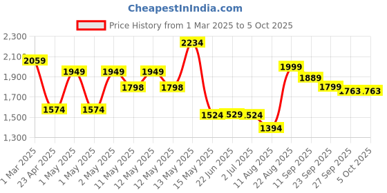 ajio.com urban space Printed Digital Blackout Window Curtains 5 feet urban space Price History Graph from 1 Mar 2025 to 5 Oct 2025