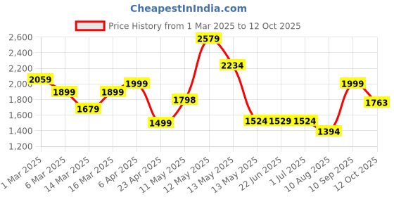 ajio.com urban space Printed Digital Blackout Window Curtains 5 feet urban space Price History Graph from 1 Mar 2025 to 12 Oct 2025