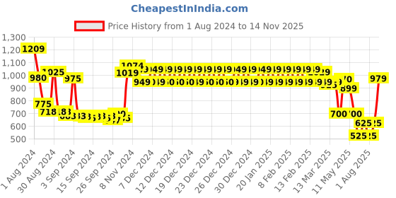 ajio.com urban space Printed Door Curtain urban space Price History Graph from 1 Aug 2024 to 14 Nov 2025