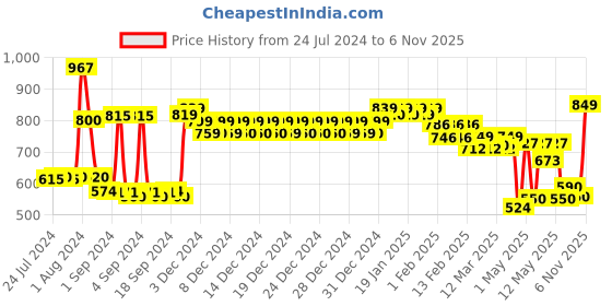 ajio.com urban space Printed Door Curtains with Eyelet Header urban space Price History Graph from 24 Jul 2024 to 6 Nov 2025