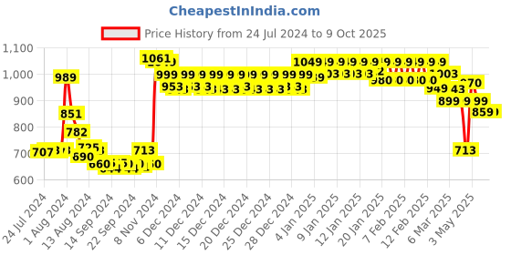ajio.com urban space Printed Door Curtains with Eyelet Header urban space Price History Graph from 24 Jul 2024 to 8 Oct 2025