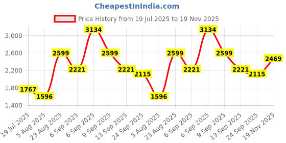 ajio.com urban space Printed Double Bedsheet Dohar Set with Pillow Covers urban space Price History Graph from 19 Jul 2025 to 19 Nov 2025