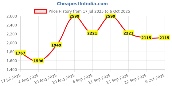 ajio.com urban space Printed Double Bedsheet Dohar Set with Pillow Covers urban space Price History Graph from 17 Jul 2025 to 5 Oct 2025