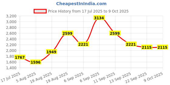 ajio.com urban space Printed Double Bedsheet Dohar Set with Pillow Covers urban space Price History Graph from 17 Jul 2025 to 8 Oct 2025