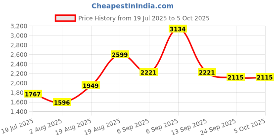 ajio.com urban space Printed Double Bedsheet Dohar Set with Pillow Covers urban space Price History Graph from 19 Jul 2025 to 5 Oct 2025