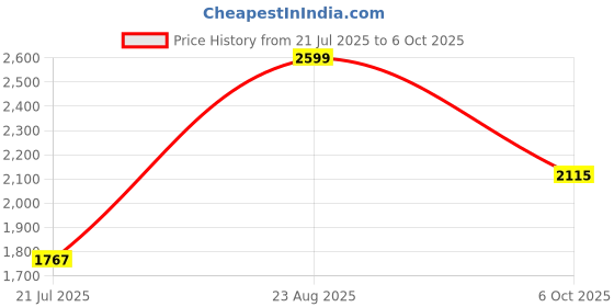 ajio.com urban space Printed Double Bedsheet Dohar Set with Pillow Covers urban space Price History Graph from 21 Jul 2025 to 6 Oct 2025