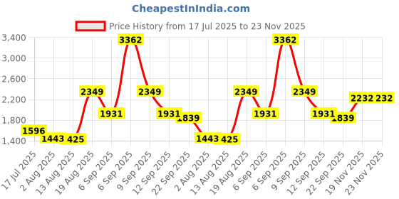 ajio.com urban space Printed Double Bedsheet Dohar Set with Pillow Covers urban space Price History Graph from 17 Jul 2025 to 19 Nov 2025