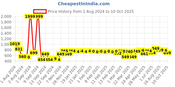 ajio.com urban space Printed Double Bedsheet with Pillow Covers urban space Price History Graph from 1 Aug 2024 to 10 Oct 2025