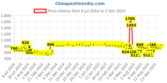 ajio.com urban space Printed Eyelet Window Curtain urban space Price History Graph from 8 Jul 2024 to 2 Dec 2025