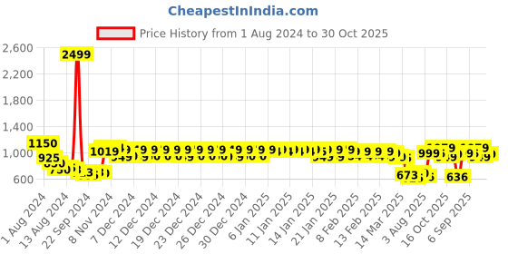 ajio.com urban space Printed King Fitted Bedsheet with Pillow Covers urban space Price History Graph from 1 Aug 2024 to 30 Oct 2025