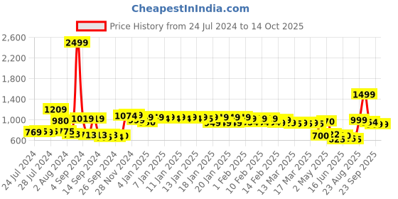 ajio.com urban space Printed King-Size Bedsheet with Pillow Covers urban space Price History Graph from 24 Jul 2024 to 14 Oct 2025