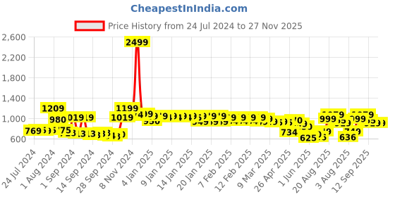 ajio.com urban space Printed King-Size Bedsheet with Pillow Covers urban space Price History Graph from 24 Jul 2024 to 26 Nov 2025