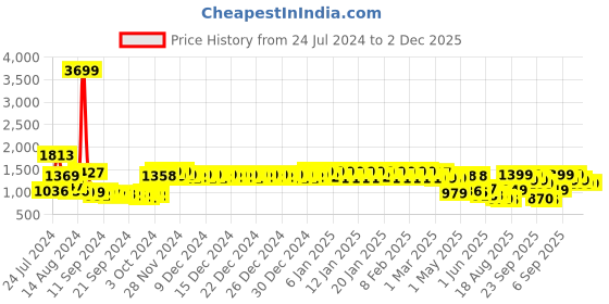 ajio.com urban space Printed King-Size Bedsheet with Pillow Covers urban space Price History Graph from 24 Jul 2024 to 1 Dec 2025