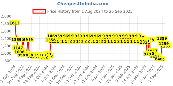 ajio.com urban space Printed King-Size Bedsheet with Pillow Covers urban space Price History Graph from 1 Aug 2024 to 26 Sep 2025