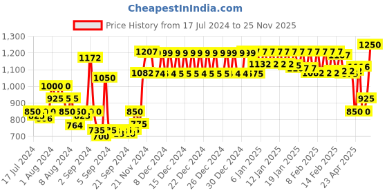 ajio.com urban space Printed Long Door Eyelet Curtain urban space Price History Graph from 17 Jul 2024 to 25 Nov 2025