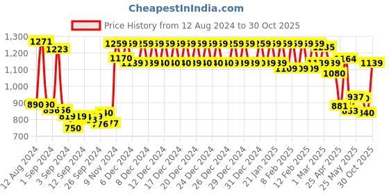 ajio.com urban space Printed Pure Blackout Curtains- 9ft x 4ft urban space Price History Graph from 12 Aug 2024 to 30 Oct 2025