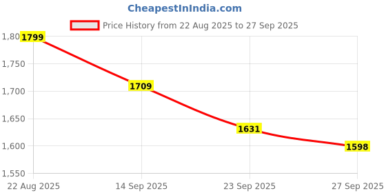 ajio.com urban space Printed Quilted 3-Seater Sofa Cover urban space Price History Graph from 22 Aug 2025 to 27 Sep 2025
