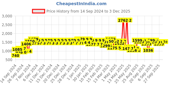 ajio.com urban space Printed Quilted Reversible Double Bed Blanket urban space Price History Graph from 14 Sep 2024 to 2 Dec 2025