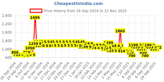 ajio.com urban space Printed Quilted Reversible Microfiber A/c Single Blanket urban space Price History Graph from 16 Sep 2024 to 21 Nov 2025