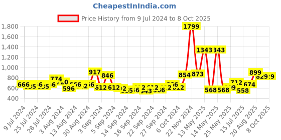 ajio.com urban space Printed Rectangular Table Cover urban space Price History Graph from 9 Jul 2024 to 7 Oct 2025