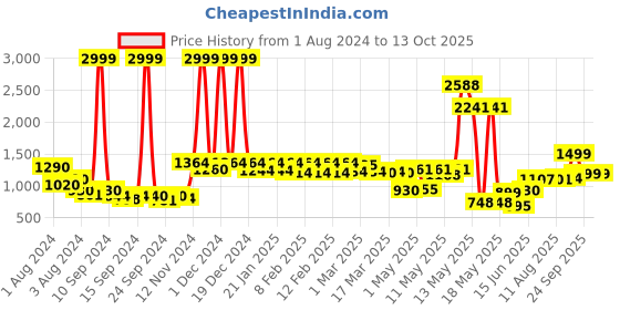 ajio.com urban space Printed Reversible Double Dohar urban space Price History Graph from 1 Aug 2024 to 13 Oct 2025