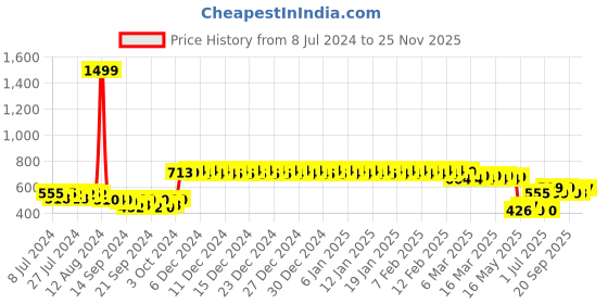 ajio.com urban space Printed Table Covers with Tassels urban space Price History Graph from 8 Jul 2024 to 25 Nov 2025