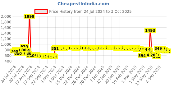 ajio.com urban space Printed Window Curtain urban space Price History Graph from 24 Jul 2024 to 3 Oct 2025