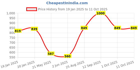 ajio.com urban space Printed Window Curtain with Eyelets urban space Price History Graph from 19 Jan 2025 to 11 Oct 2025