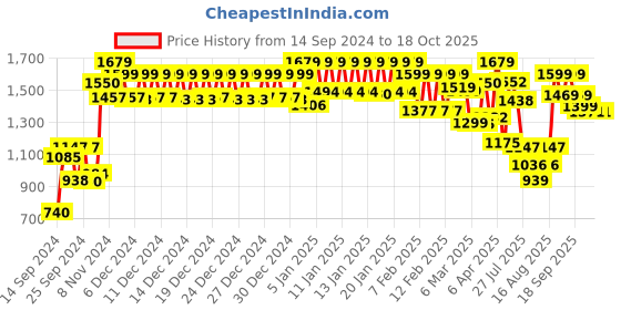 ajio.com urban space Quilted Reversible Double Blanket urban space Price History Graph from 14 Sep 2024 to 18 Oct 2025