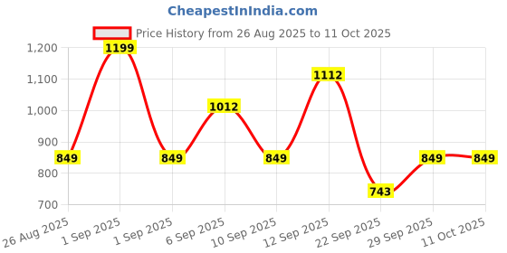 ajio.com urban space Quirky Print Double Bedsheet with Pillow Covers urban space Price History Graph from 26 Aug 2025 to 11 Oct 2025