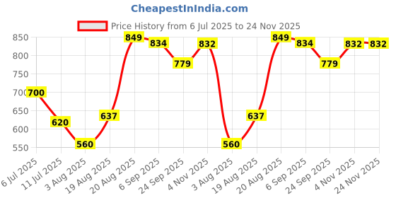 ajio.com urban space Set of 1 Gold Foil Printed Blackout Curtain urban space Price History Graph from 6 Jul 2025 to 24 Nov 2025