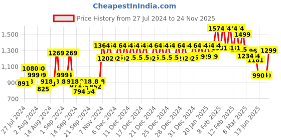 ajio.com urban space Set of 2 Blackout Eyelet Door Curtains urban space Price History Graph from 27 Jul 2024 to 24 Nov 2025