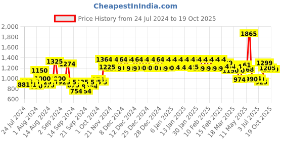 ajio.com urban space Set of 2 Blackout Eyelet Window Curtains urban space Price History Graph from 24 Jul 2024 to 19 Oct 2025