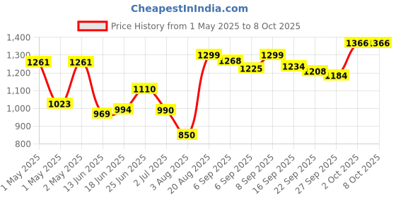 ajio.com urban space Set of 2 Blackout Window Curtains with Eyelets  urban space Price History Graph from 1 May 2025 to 8 Oct 2025
