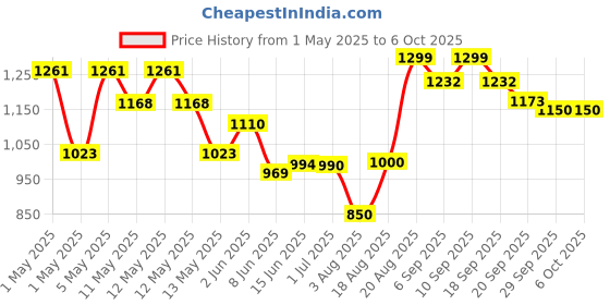 ajio.com urban space Set of 2 Blackout Window Curtains with Eyelets  urban space Price History Graph from 1 May 2025 to 5 Oct 2025